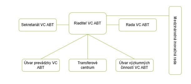 organizacna struktura